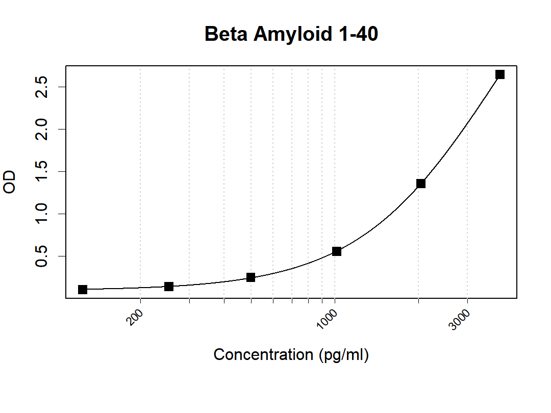 Microtiter wells were coated with K70013_5A2 at µg/mL as the capture antibody. Recommbinant Beta Amyloid 1-40 protein (Cat #: PE-001) was used as the antigen. Biotin conjugated Beta Amyloid antibody [K70013_6H1] was used as the detection antibody. Result: K70013_5A2 and K70013_6H1 can be used as a matched antibody pair to detect and quantify the concentration of Human Beta Amyloid 1-40 with high specificity.